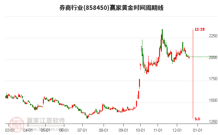 券商行業贏家黃金時間周期線工具