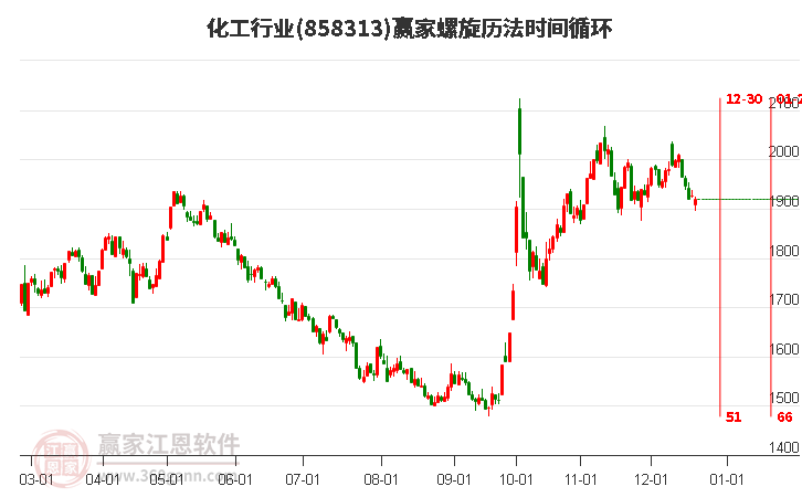 化工行業贏家螺旋歷法時間循環工具