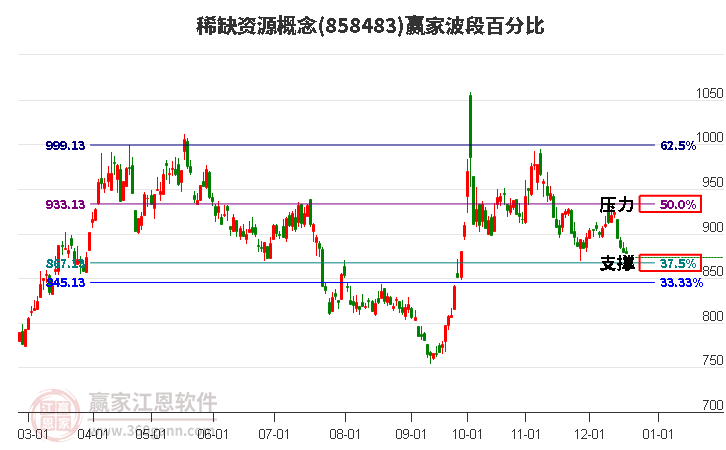 稀缺資源概念贏家波段百分比工具