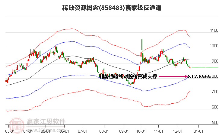 858483稀缺資源贏家極反通道工具