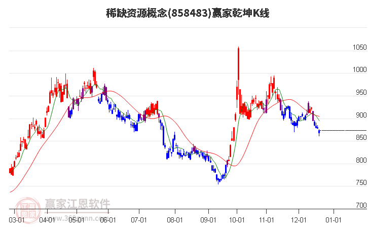 858483稀缺資源贏家乾坤K線工具