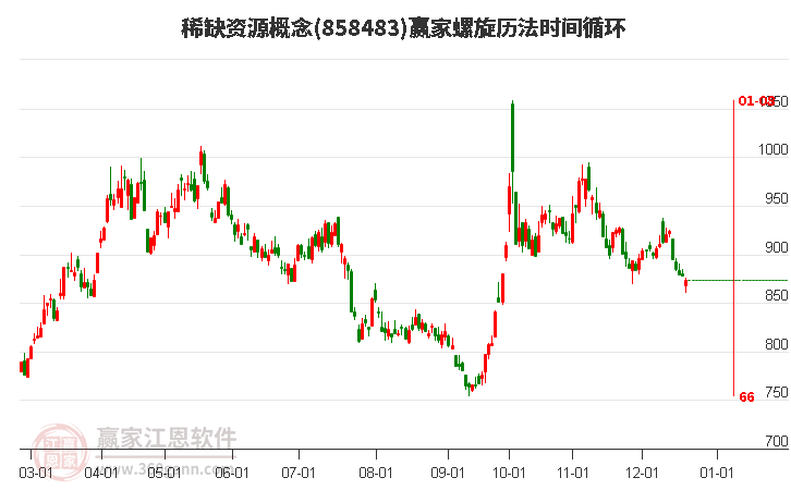 稀缺資源概念贏家螺旋歷法時間循環工具