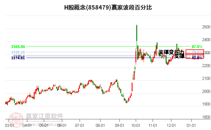 H股概念贏家波段百分比工具