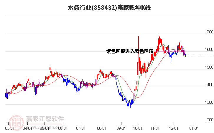 858432水務贏家乾坤K線工具