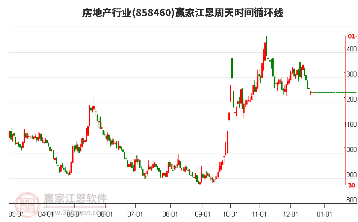 房地產行業贏家江恩周天時間循環線工具