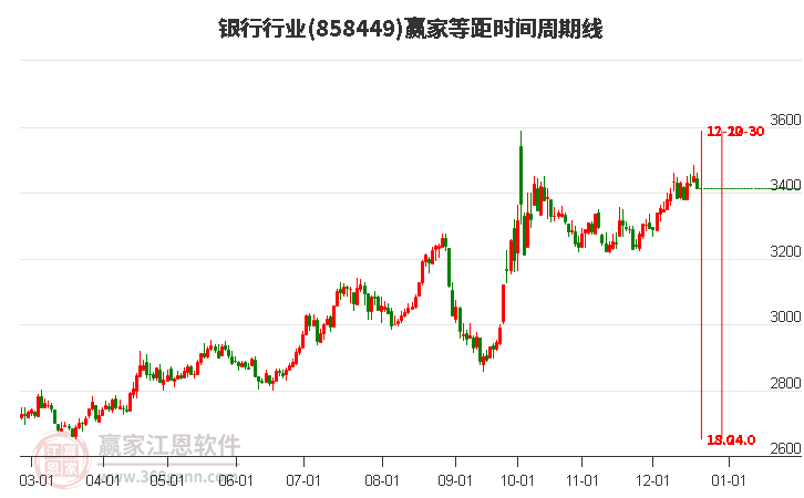 銀行行業(yè)贏家等距時(shí)間周期線工具