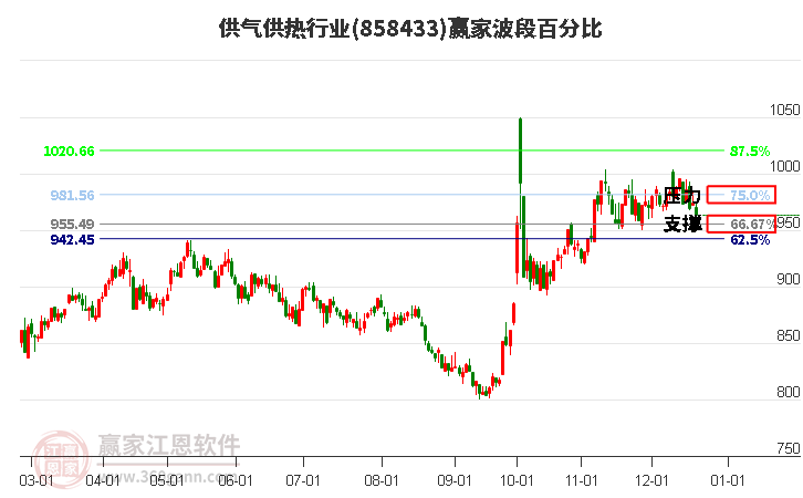 供氣供熱行業贏家波段百分比工具