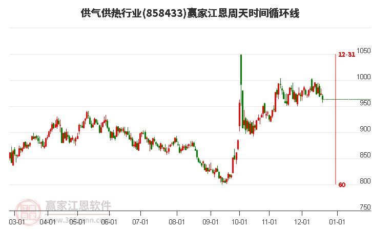 供氣供熱行業贏家江恩周天時間循環線工具