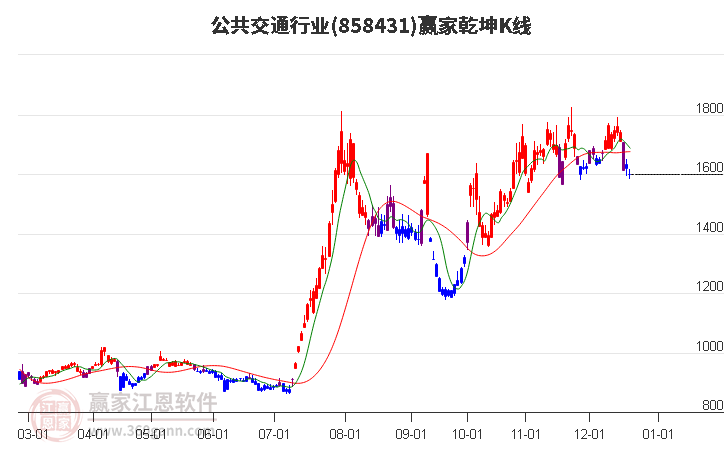 858431公共交通贏家乾坤K線工具