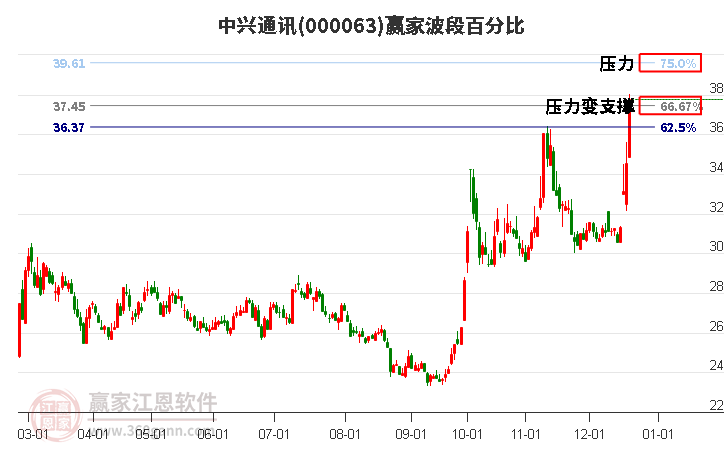 000063中興通訊贏家波段百分比工具