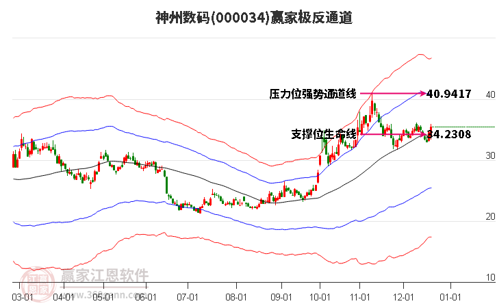 000034神州數碼贏家極反通道工具