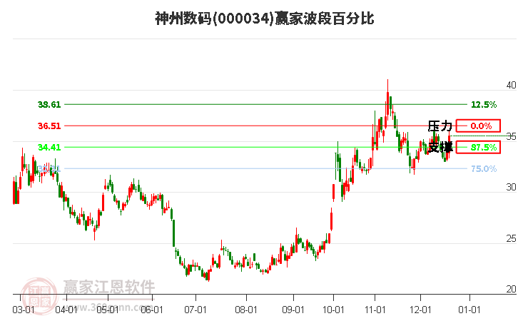 000034神州數碼贏家波段百分比工具