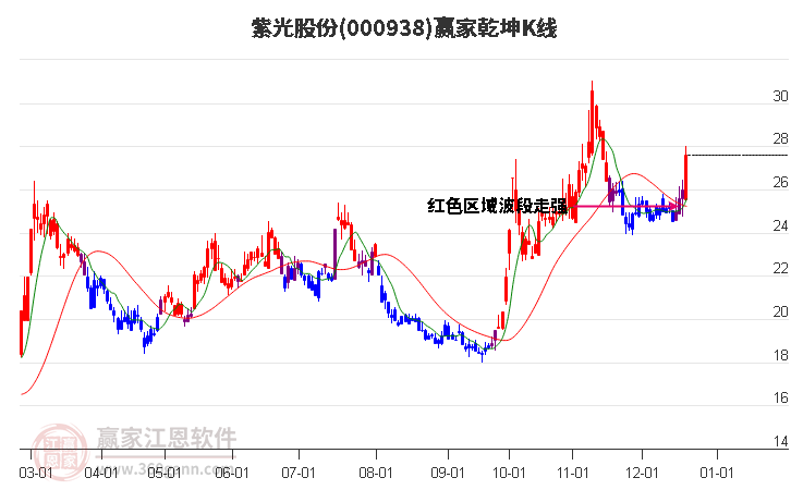 000938紫光股份贏家乾坤K線工具