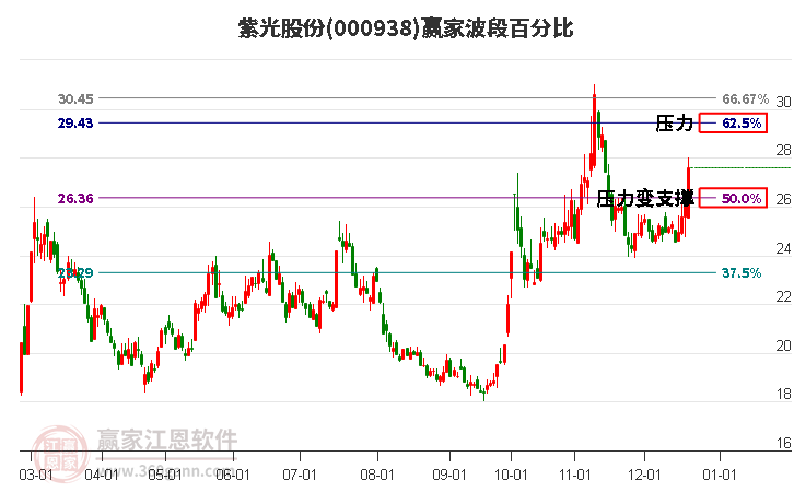 000938紫光股份贏家波段百分比工具