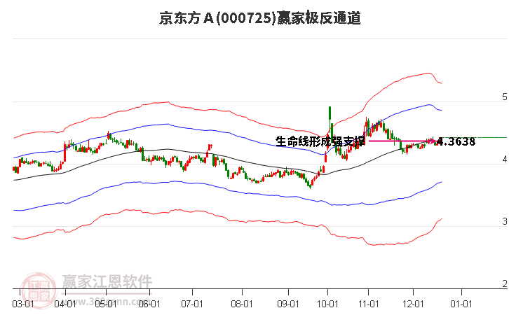 000725京東方Ａ贏家極反通道工具