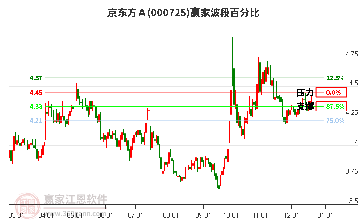 000725京東方Ａ贏家波段百分比工具