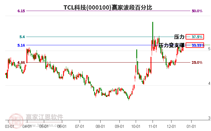 000100TCL科技贏家波段百分比工具