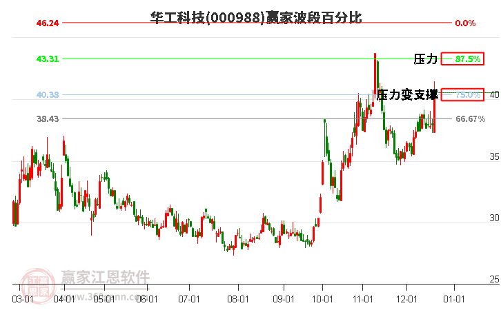 000988華工科技贏家波段百分比工具