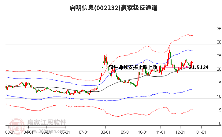 002232啟明信息贏家極反通道工具