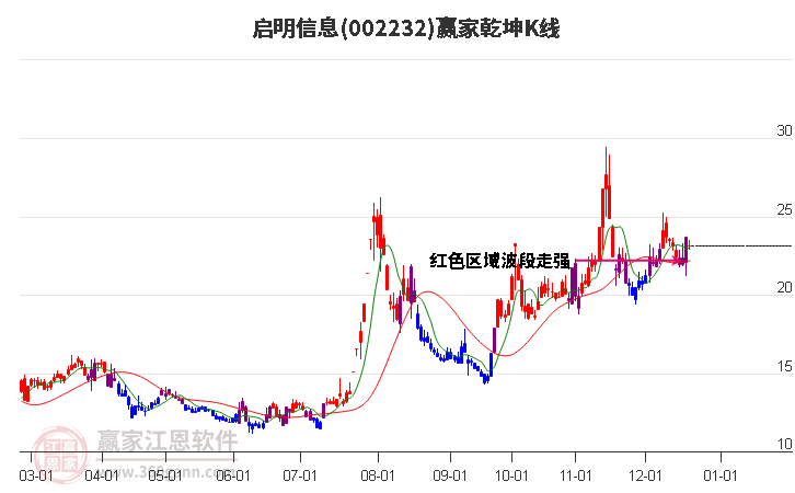 002232啟明信息贏家乾坤K線工具