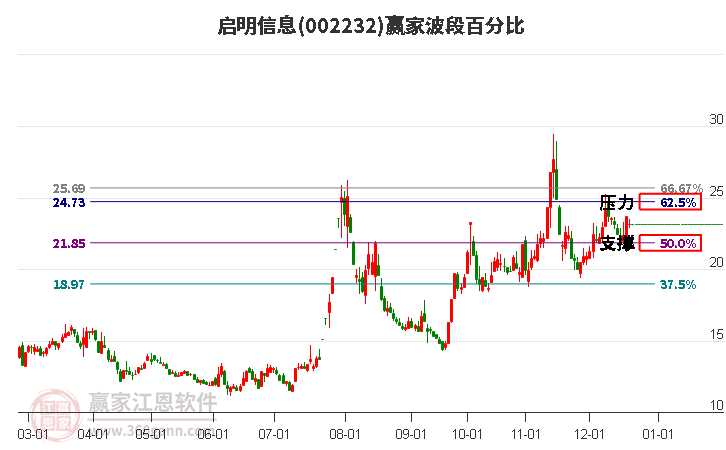 002232啟明信息贏家波段百分比工具