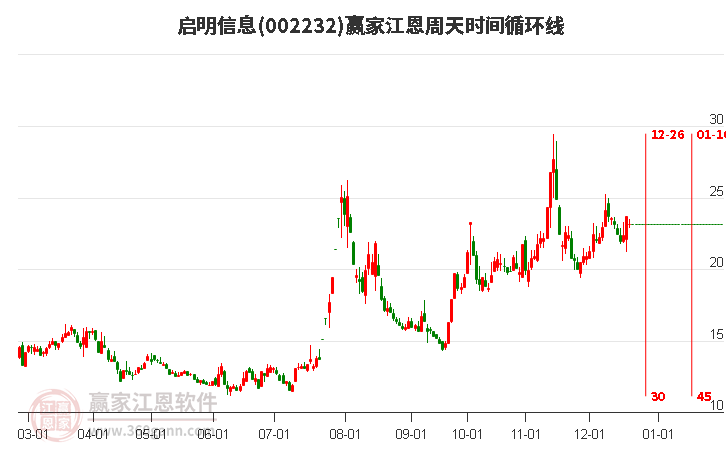 002232啟明信息贏家江恩周天時間循環線工具