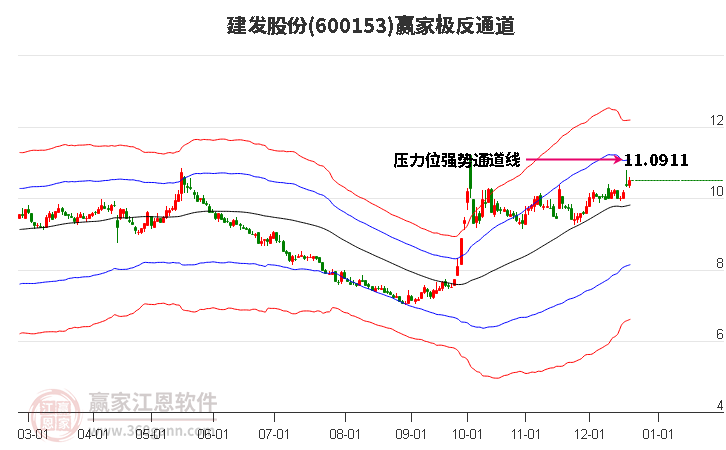 600153建發(fā)股份贏家極反通道工具