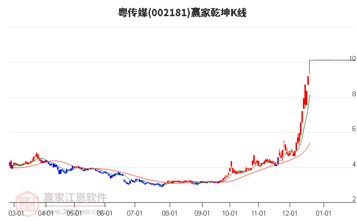 002181粵傳媒贏家乾坤K線工具