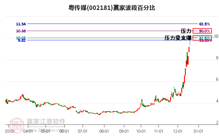 002181粵傳媒贏家波段百分比工具