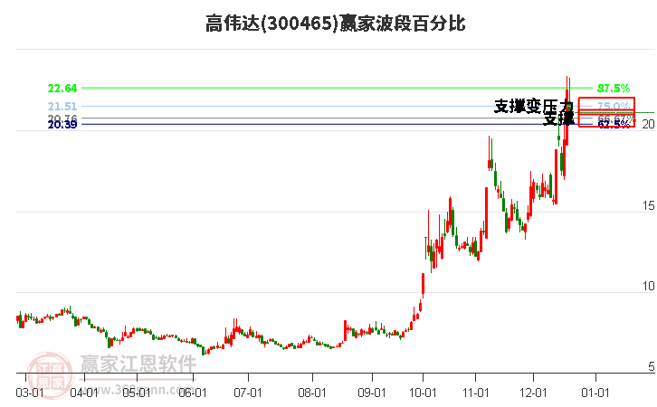 300465高偉達(dá)贏家波段百分比工具