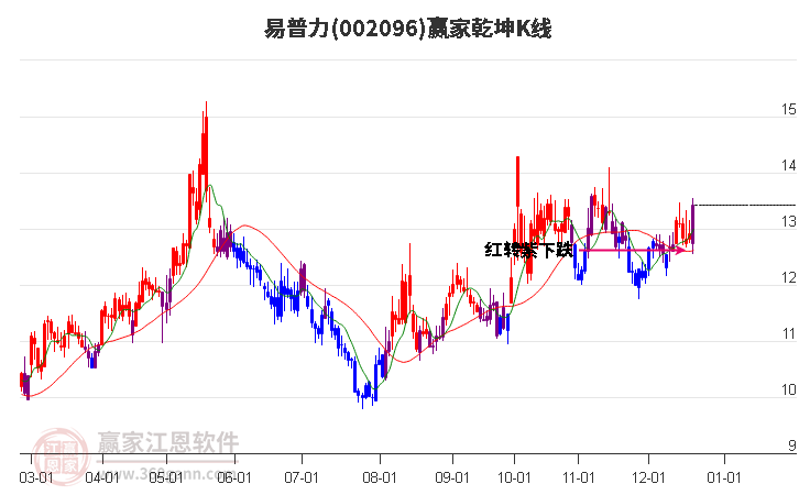 002096易普力贏家乾坤K線工具