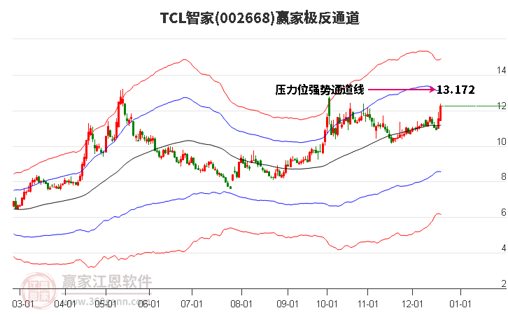 002668TCL智家贏家極反通道工具