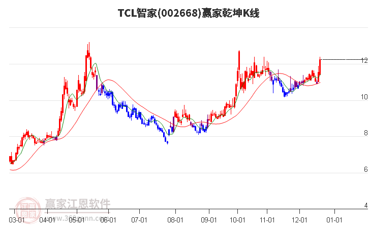 002668TCL智家贏家乾坤K線工具