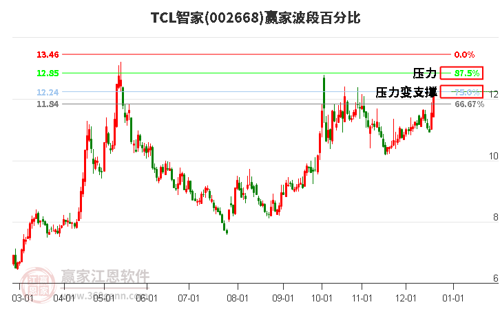 002668TCL智家贏家波段百分比工具