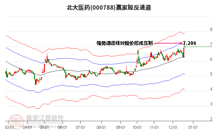 000788北大醫藥贏家極反通道工具