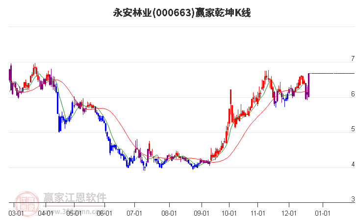 000663永安林業贏家乾坤K線工具