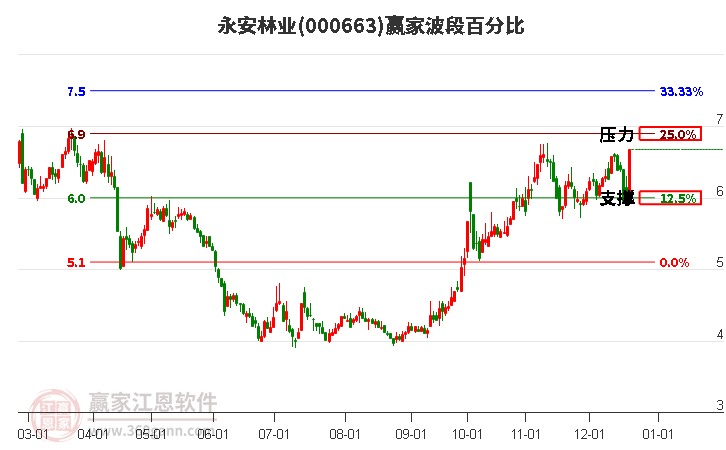 000663永安林業贏家波段百分比工具