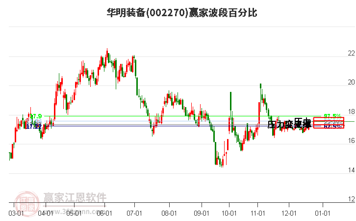 002270華明裝備贏家波段百分比工具