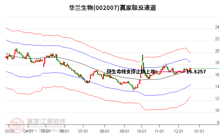 002007華蘭生物贏家極反通道工具