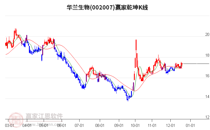 002007華蘭生物贏家乾坤K線工具