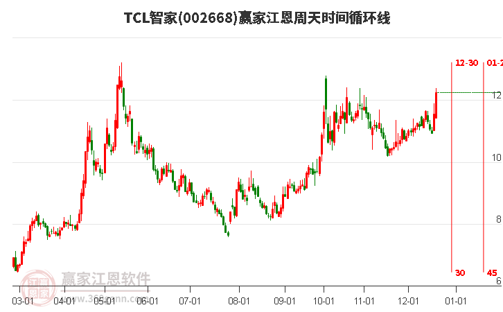 002668TCL智家贏家江恩周天時間循環線工具