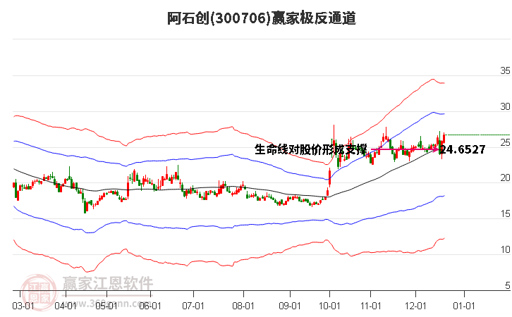 300706阿石創(chuàng)贏家極反通道工具