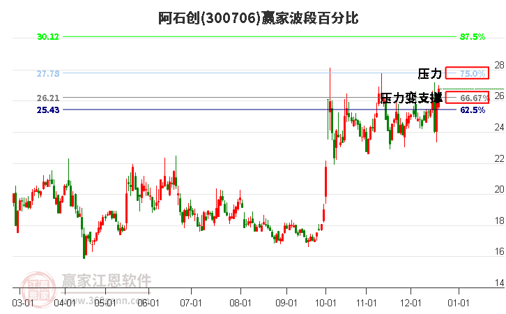 300706阿石創(chuàng)贏家波段百分比工具