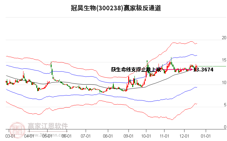 300238冠昊生物贏家極反通道工具