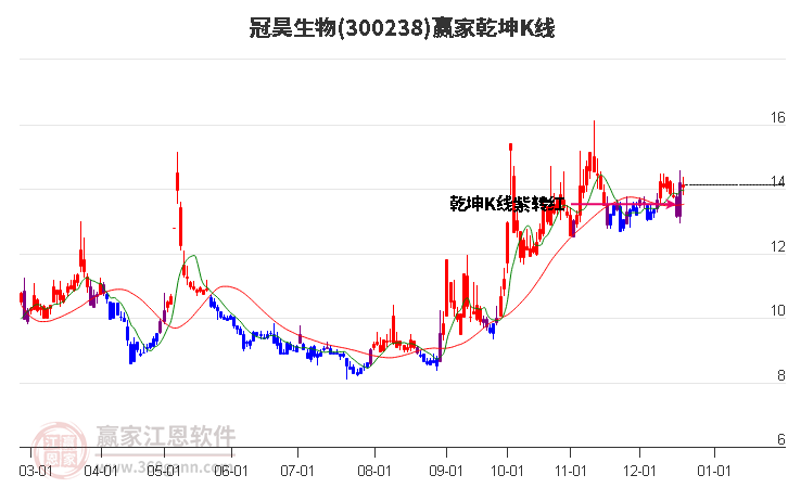 300238冠昊生物贏家乾坤K線工具