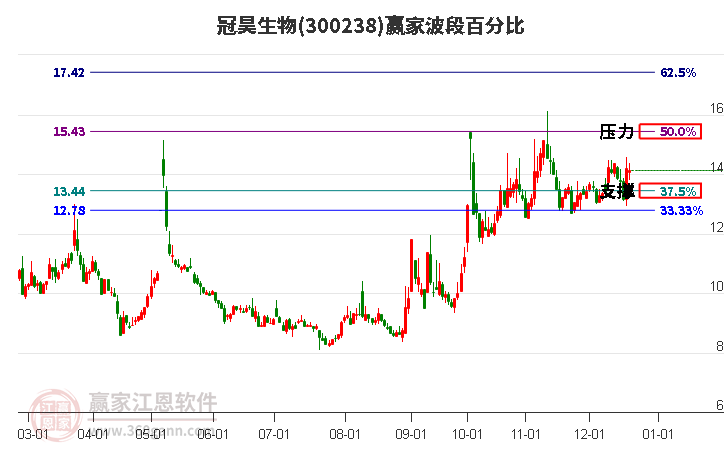 300238冠昊生物贏家波段百分比工具