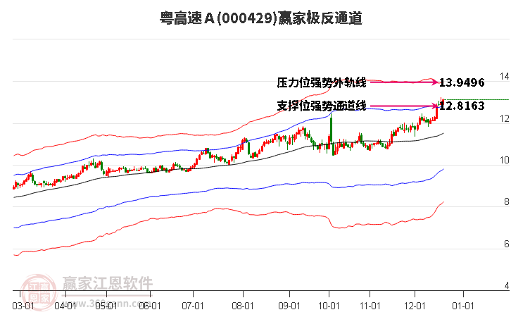 000429粵高速Ａ贏家極反通道工具