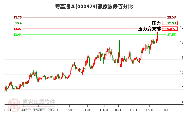 000429粵高速Ａ贏家波段百分比工具