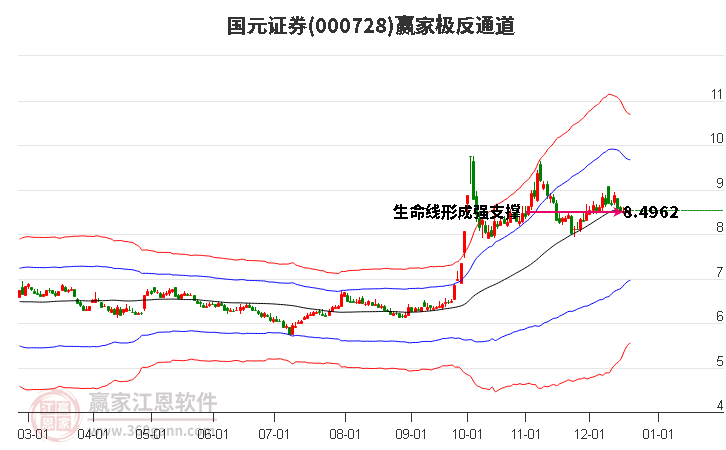 000728國元證券贏家極反通道工具