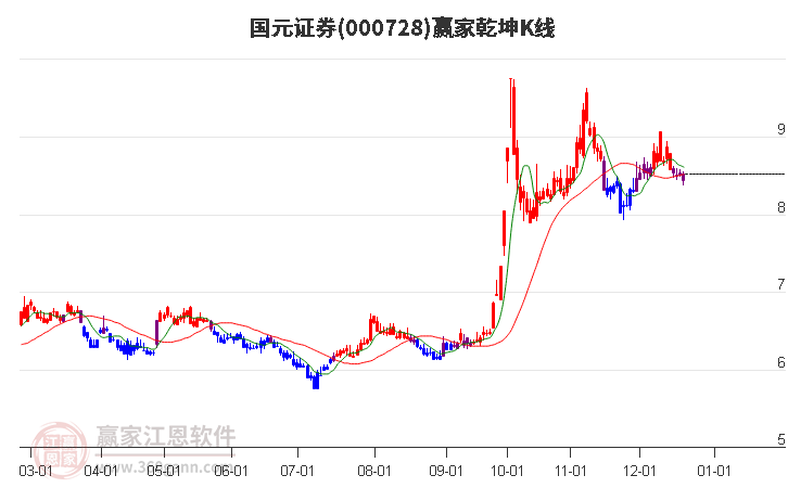 000728國元證券贏家乾坤K線工具